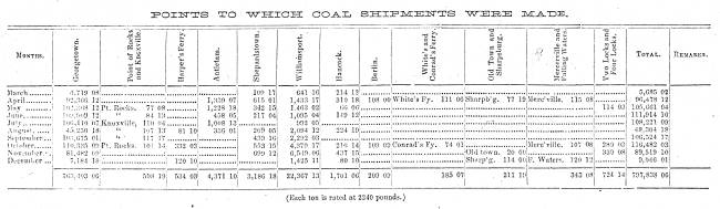 Ledger of Points to which coal shipments were made, 1875 by Chesapeake & Ohio Canal