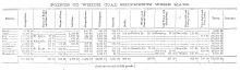 Ledger of Points to which coal shipments were made, 1875 by Chesapeake & Ohio Canal