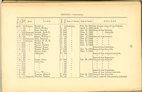 Page 66 - History of Antietam National Cemetery - Indiana continued