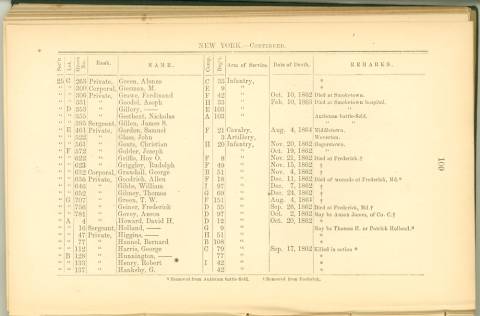Page 100 - History of Antietam National Cemetery - New York. continued