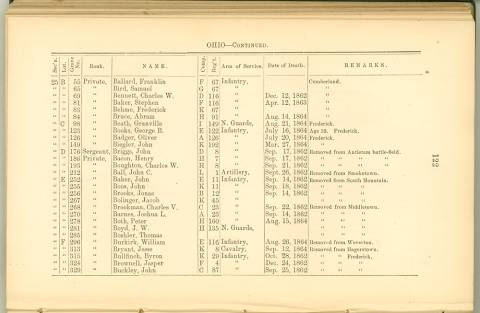 Page 122 - History of Antietam National Cemetery - Ohio. continued