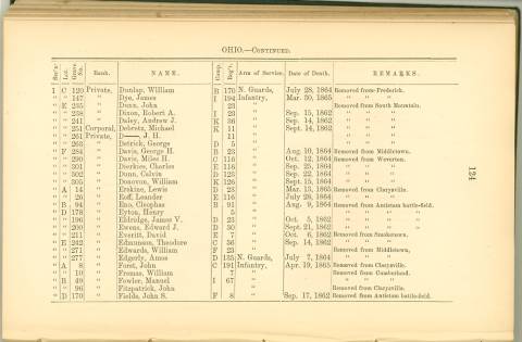 Page 124 - History of Antietam National Cemetery - Ohio. continued