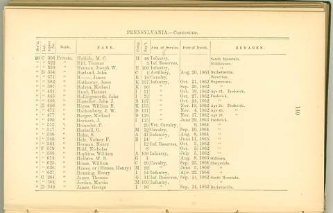Page 140 - History of Antietam National Cemetery - Pennsylvania. continued