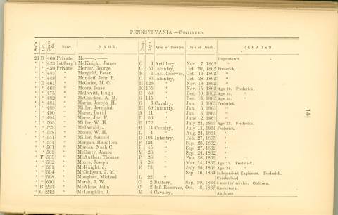 Page 144 - History of Antietam National Cemetery - Pennsylvania. continued