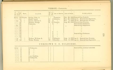 Page 170 from History of Antietam National Cemetery 1869 - Vermont Continued