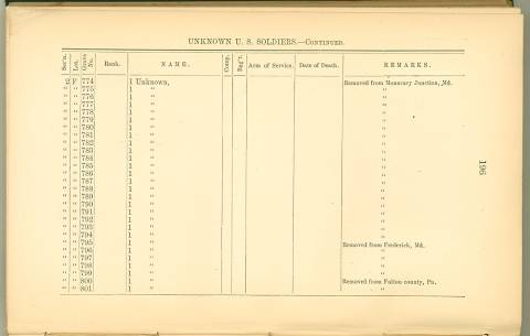 Page 196 from History of Antietam National Cemetery 1869 - Unknown U.S. soldiers continued