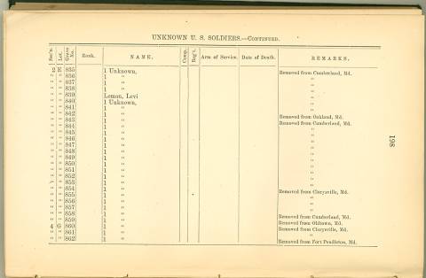 Page 198 from History of Antietam National Cemetery 1869 - Unknown U.S. soldiers continued