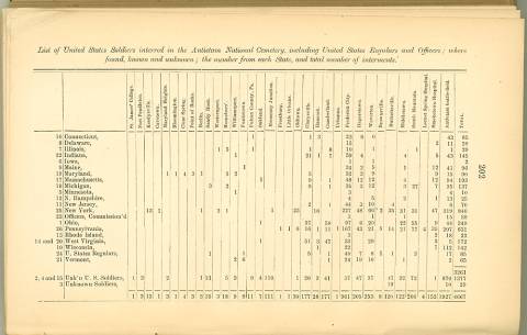 Page 202 from History of Antietam National Cemetery 1869 - List of United States Soldiers interred in the Antietam National Cemetery