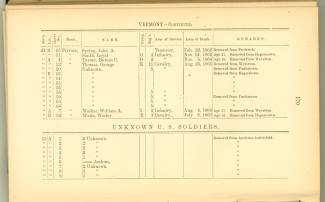 Page 170 from History of Antietam National Cemetery 1869 - Vermont Continued