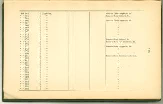 Page 199 from History of Antietam National Cemetery 1869 - Unknown U.S. soldiers continued