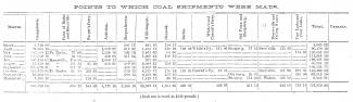 Ledger of Points to which coal shipments were made, 1875 by Chesapeake & Ohio Canal